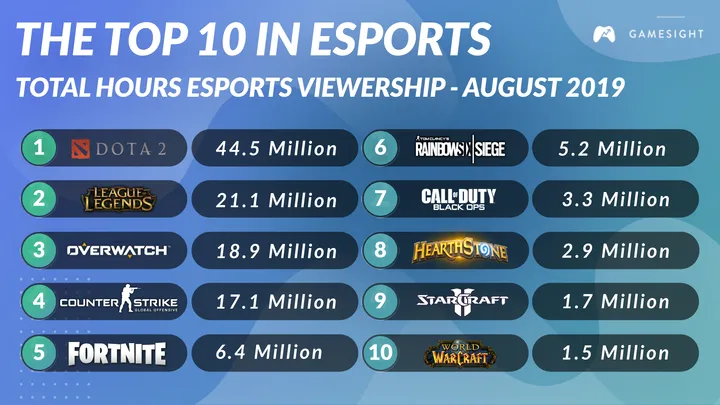 Top 10 eSports Games Every Gamer Should Know